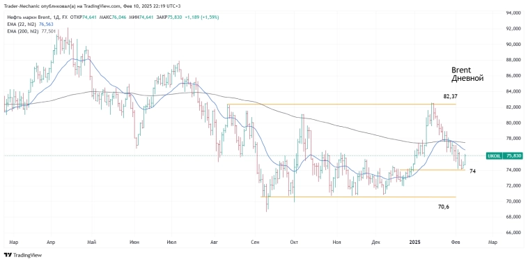 Итоги недели 03.02 – 10.02: новости, ключевые бенчмарки.