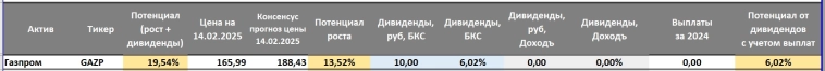 Акции Газпрома: покупать или уже поздно?