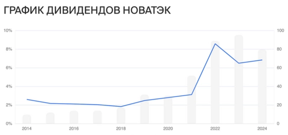 Новатэк новый выпуск облигаций с доходностью до 10% в долларах и ежемесячным купоном