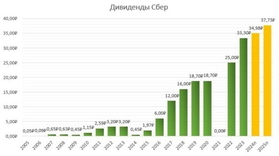 Сбербанк отчет за 4 квартал 2024 по МСФО, справедливая стоимость акций и дивиденды за 2024 год⁠⁠