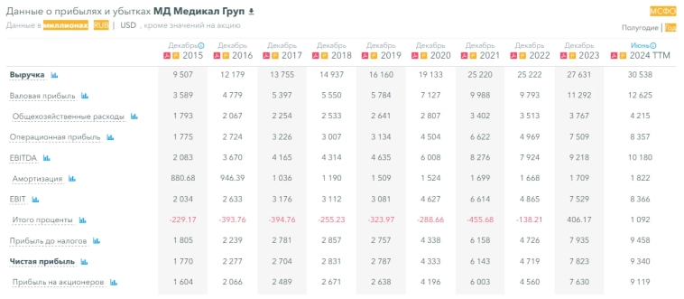 МД Медикал Груп - разбор компании. Есть ли потенциал для дальнейшего роста?