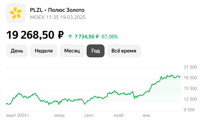 Акции ПОЛЮС, прогноз и аналитика 2025