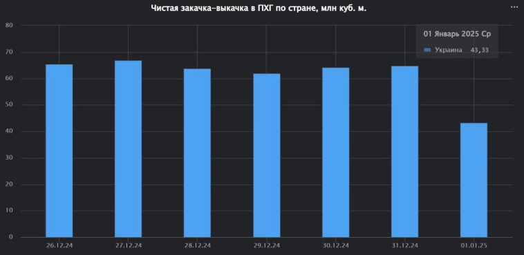 Выкачка газа из ПХГ на Украине снизилась в первый газовый день после остановки транзита