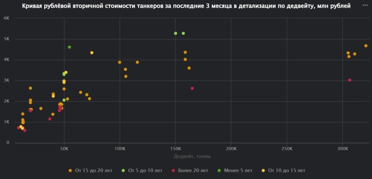 Стоимость танкеров в рублях на вторичном рынке