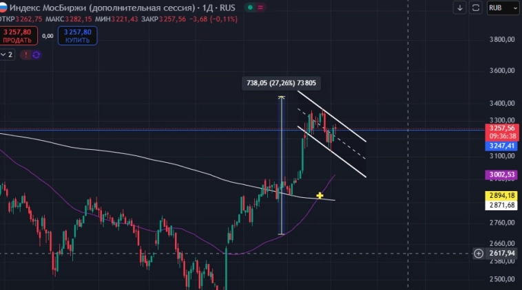 $IRUS Теханализ на индекс