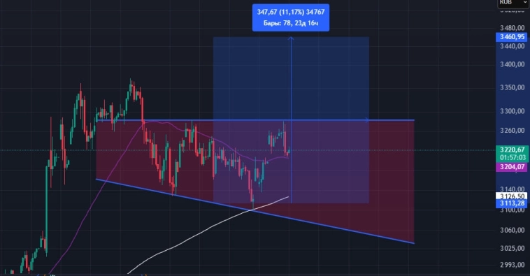 $IRUS Что происходит с индексом? Технический разбор