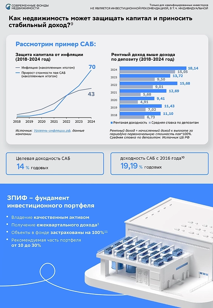 Рентный доход vs. Депозит в банке. Защита от инфляции