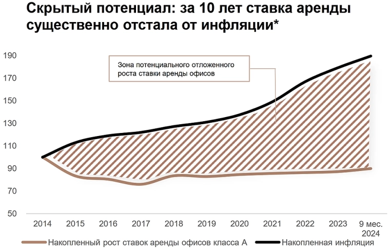 Ставка аренды офисов vs. Накопленная инфляция