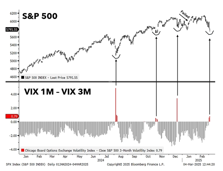 Индекс S&P 500 и VIX