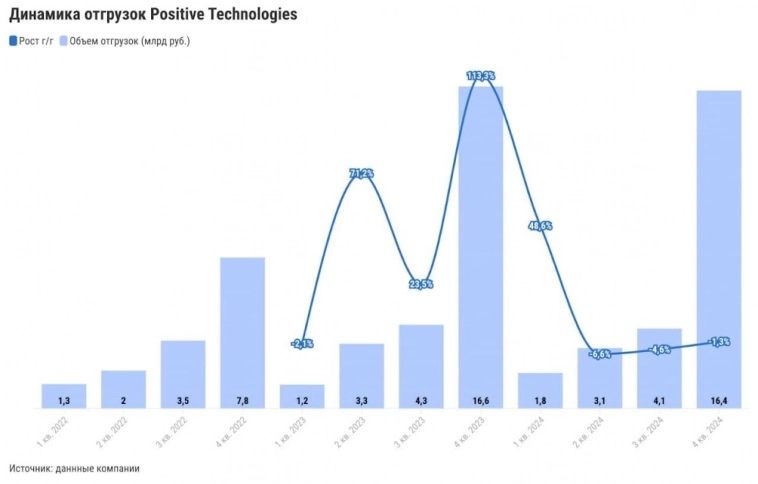 💻 Positive Technologies – Больше не компания роста? Операционный отчет за 2024 г.