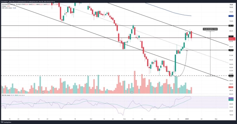 📱 🟢 Разбор Ростелеком после отработки на +30%