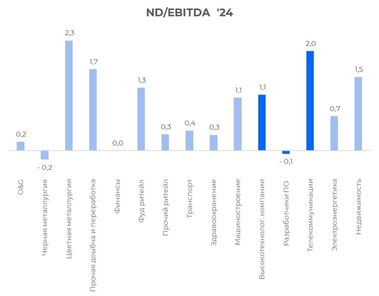 Мультипликаторы и прогнозы по всем отраслям