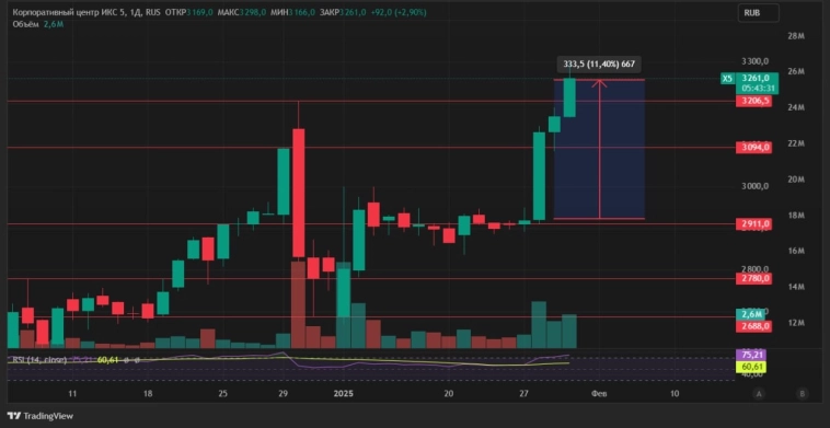 🍏#X5 Кто внимателен к публикациям, сейчас имеет прибыль в +11% за буквально пару дней.