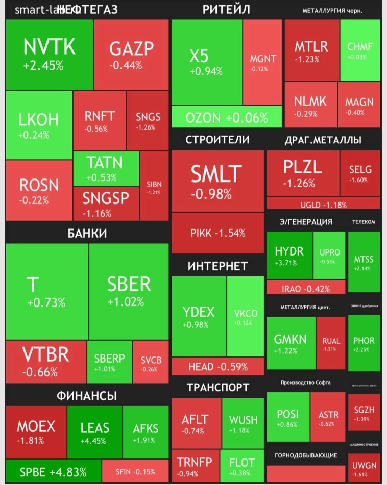 Тепловая карта рынка на сегодня📊