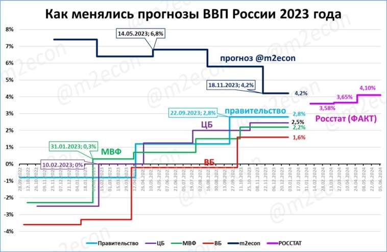 Лучший прогноз по ВВП России