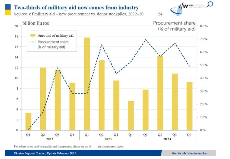 ТРИ ГОДА ПОСЛЕ ВОЙНЫ НА УКРАИНЕ: ПОМОЩЬ ОСТАЕТСЯ НЕЗНАЧИТЕЛЬНОЙ, НО СТАБИЛЬНОЙ – ПОМОЩЬ ПЕРЕКЛЮЧАЕТСЯ НА ЗАКУПКУ ОРУЖИЯ Источник: IFW Кильский институт мировой экономики,  отчет Киля
