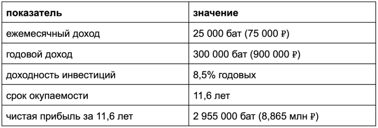 Как русские зарабатывают 2 млн ₽ за 2 месяца на недвижимости в Тайланде?