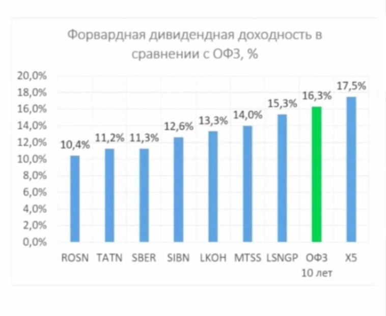 Моя подборка ОФЗ