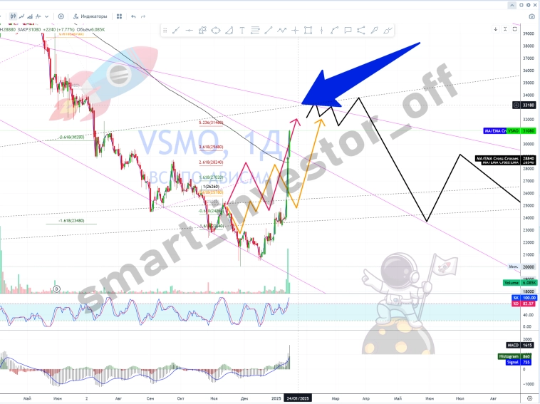 Какие акции покупать в 2025 💵 Обзор Тех-анализ ВИСМО $VSMO #VSMO 💵 Прогноз цены на графике