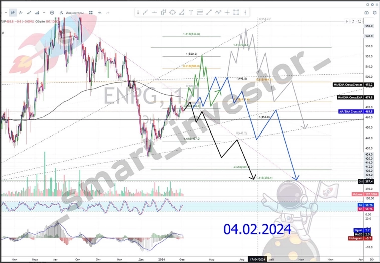 Какие акции покупать в 2025 💵 Обзор Тех-анализ En+ Group ЭН+ ГРУП $ENPG #ENPG 💵 Прогноз на графике