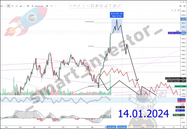 Какие акции покупать в 2025 💵 Обзор Тех-анализ Северсталь $CHMF #CHMF 💵 Прогноз цены на графике