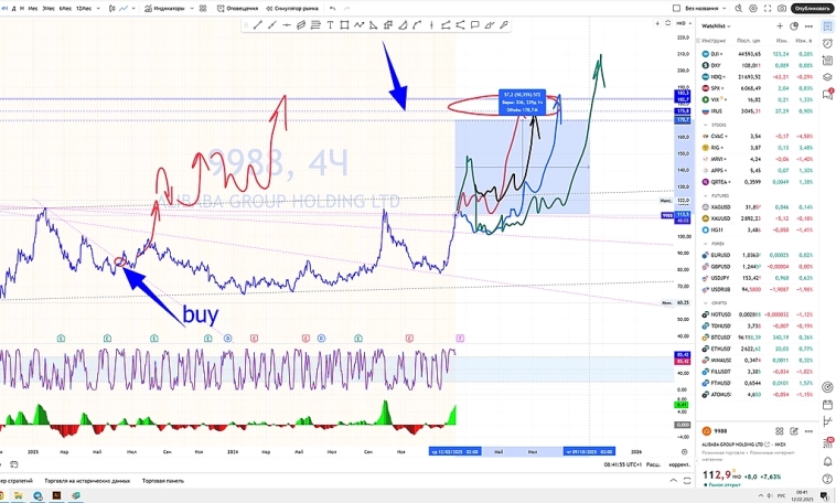 Какие акции покупать в 2025 💵 Обзор Тех-анализ 9988 - alibaba group holding ltd $BABA #BABA Прогноз