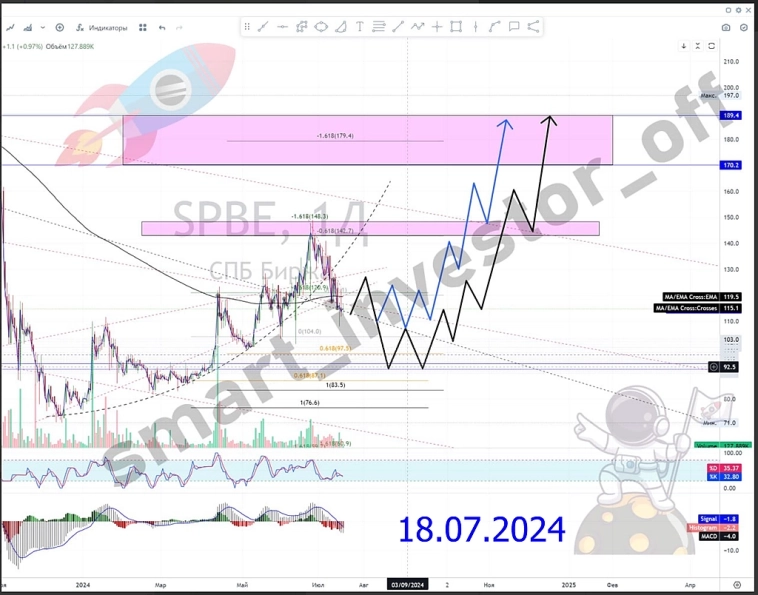 Какие акции покупать в 2025 💵 Обзор Тех-анализ $SPBE #SPBE 💵 Акции СПБ Биржа Прогноз цены на графике