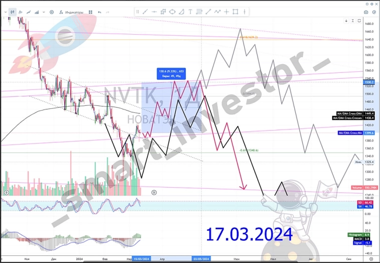 Акции НОВАТЭК: последние новости и перспективы 📊🔥💰 👉 #прогноз_smart_investor_NVTK