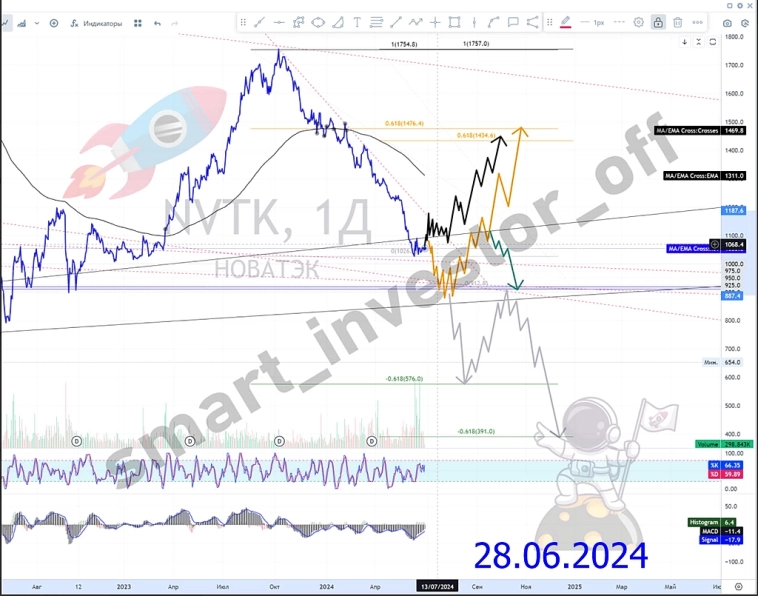 Акции НОВАТЭК: последние новости и перспективы 📊🔥💰 👉 #прогноз_smart_investor_NVTK