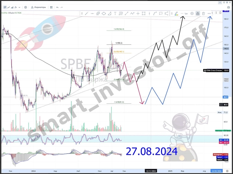 $SPBE Акции СПБ Биржа: динамика и перспективы 📊🔥💰 👉 #прогноз_smart_investor_spbe