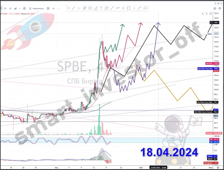 $SPBE Акции СПБ Биржа: динамика и перспективы 📊🔥💰 👉 #прогноз_smart_investor_spbe