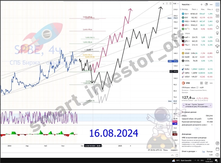 $SPBE Акции СПБ Биржа: динамика и перспективы 📊🔥💰 👉 #прогноз_smart_investor_spbe