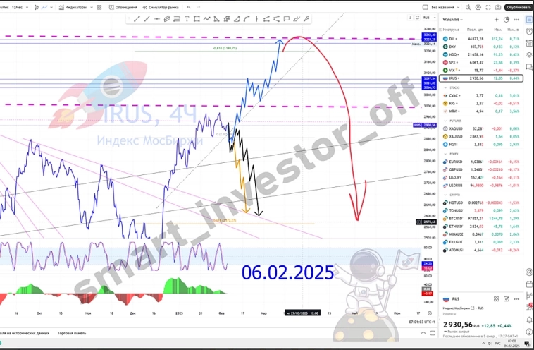 $IMOEXF $IRUS Индекс биржи России (IRUS): динамика и перспективы 📊🔥💰 👉 #прогноз_smart_investor_irus