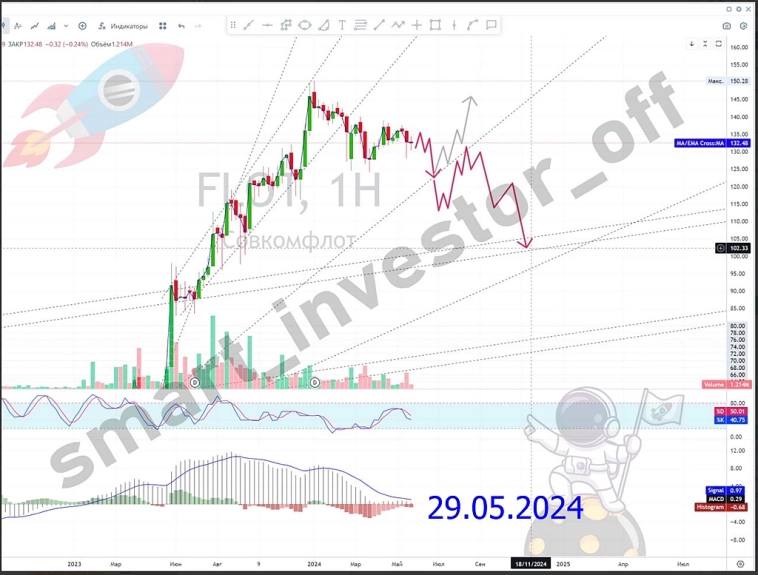 $FLOT Акции Совкомфлот: новости и перспективы 📊🚢💼 👉 #прогноз_smart_investor_FLOT