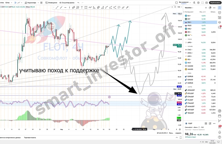 $FLOT Акции Совкомфлот: новости и перспективы 📊🚢💼 👉 #прогноз_smart_investor_FLOT