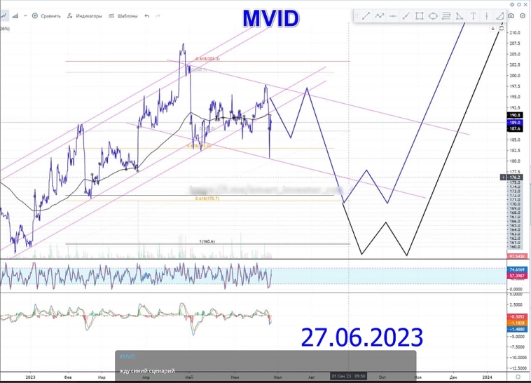 $MVID акции М.Видео: новости и перспективы 📊🔥💰 👉 #прогноз_smart_investor_MVID