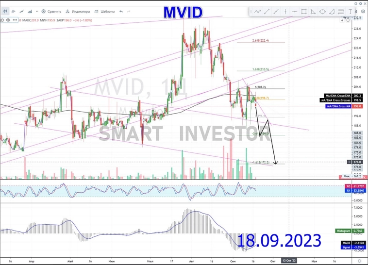 $MVID акции М.Видео: новости и перспективы 📊🔥💰 👉 #прогноз_smart_investor_MVID