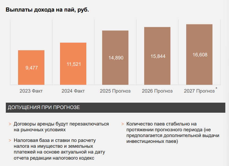 Фонд "Рентный доход" от Сбережения плюс: анализ отчетов и прогноз доходности