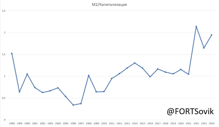 M2, ВВП, Капитализация: фундаментальная основа волнового анализа индекса МосБиржи