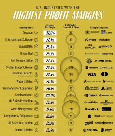 Рейтинг: отрасли США, в которых компании получают наибольшую прибыль