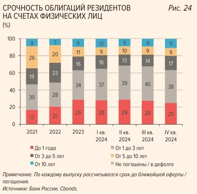 физики и облигации обзор ЦБ по итогам 2024 г.