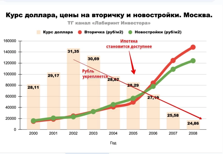 Что выбрать: купить квартиру или доллары?