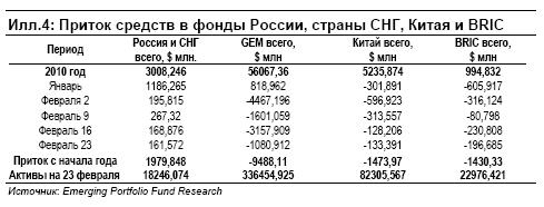 Движение средств EPFR