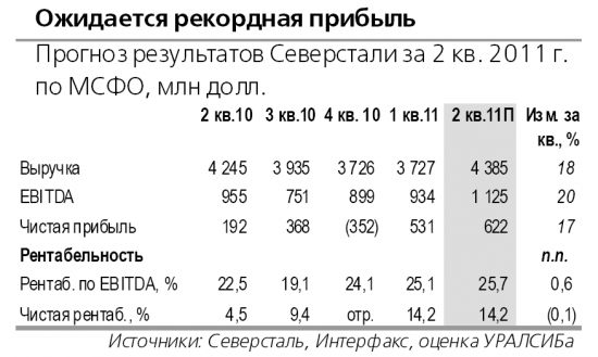 Отчет Северстали 2 кв МСФО 2011 прогноз