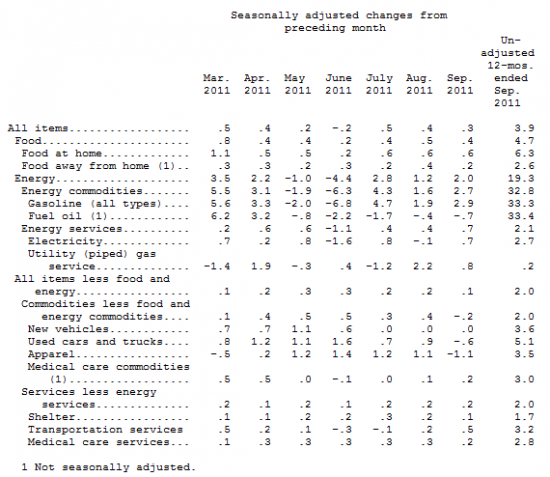 Инфляция США