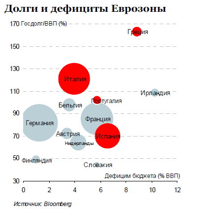 Отношение госдолга к ВВП европейских стран