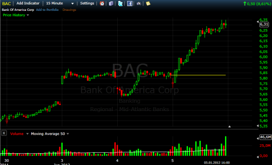 BAC daytrading