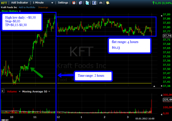 Kraft Foods daytrading