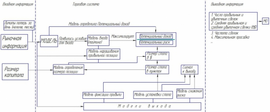 Структура торговой системы