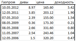 дивиденды Газпрома